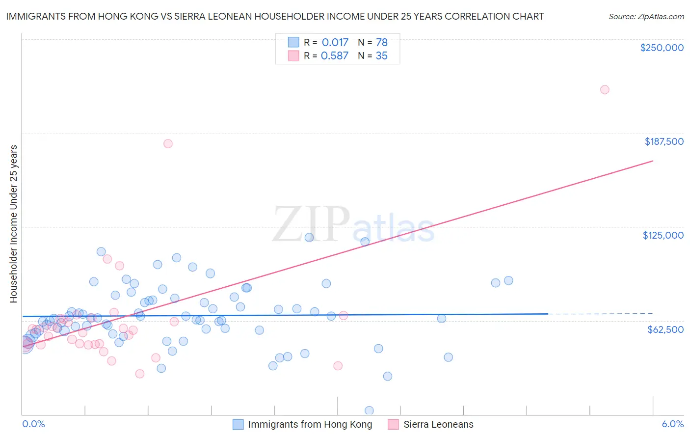 Immigrants from Hong Kong vs Sierra Leonean Householder Income Under 25 years