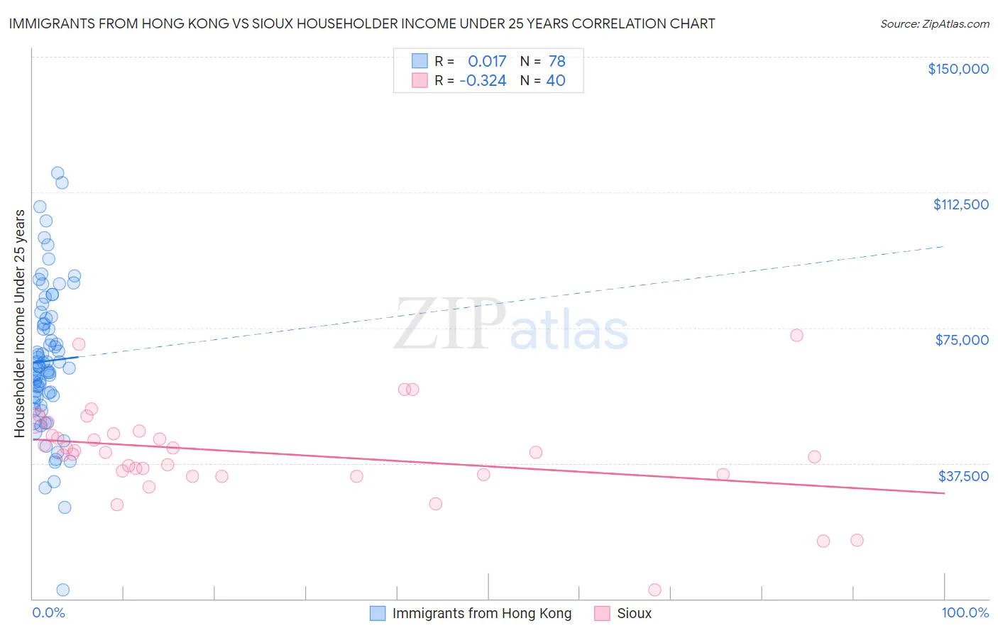 Immigrants from Hong Kong vs Sioux Householder Income Under 25 years