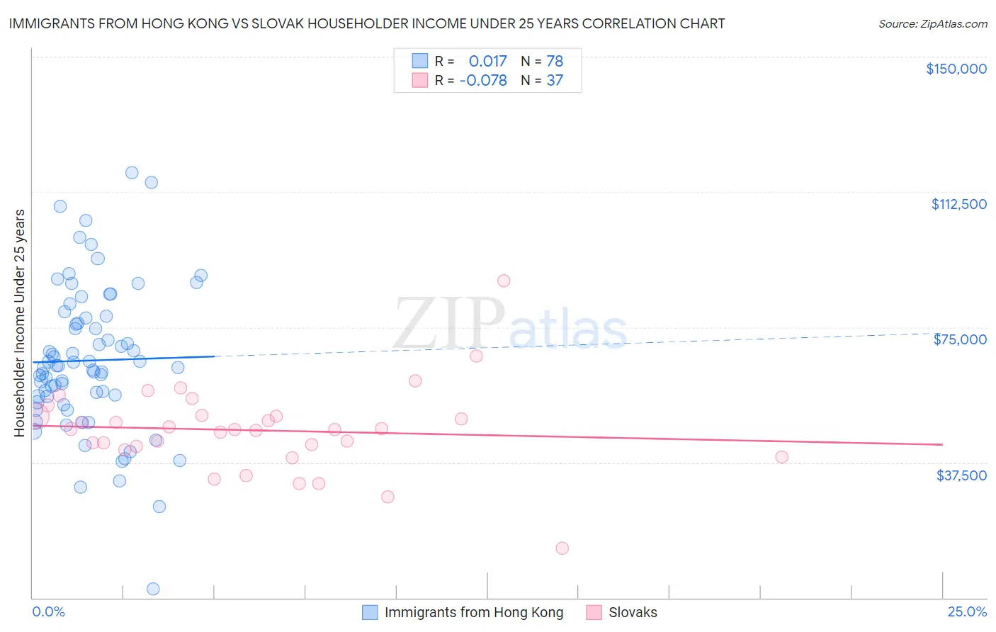 Immigrants from Hong Kong vs Slovak Householder Income Under 25 years