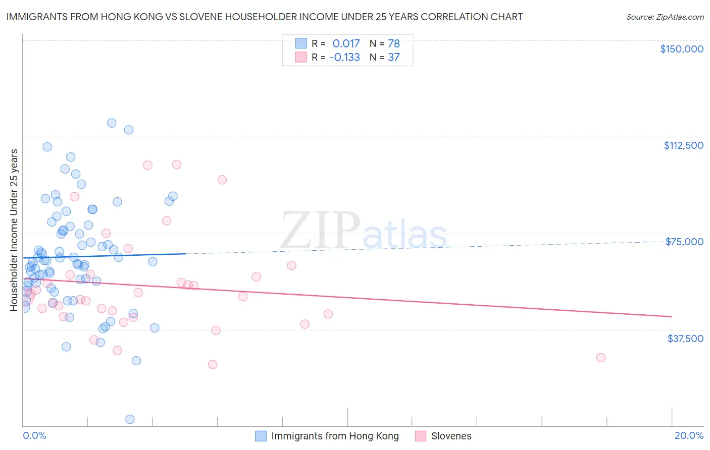 Immigrants from Hong Kong vs Slovene Householder Income Under 25 years