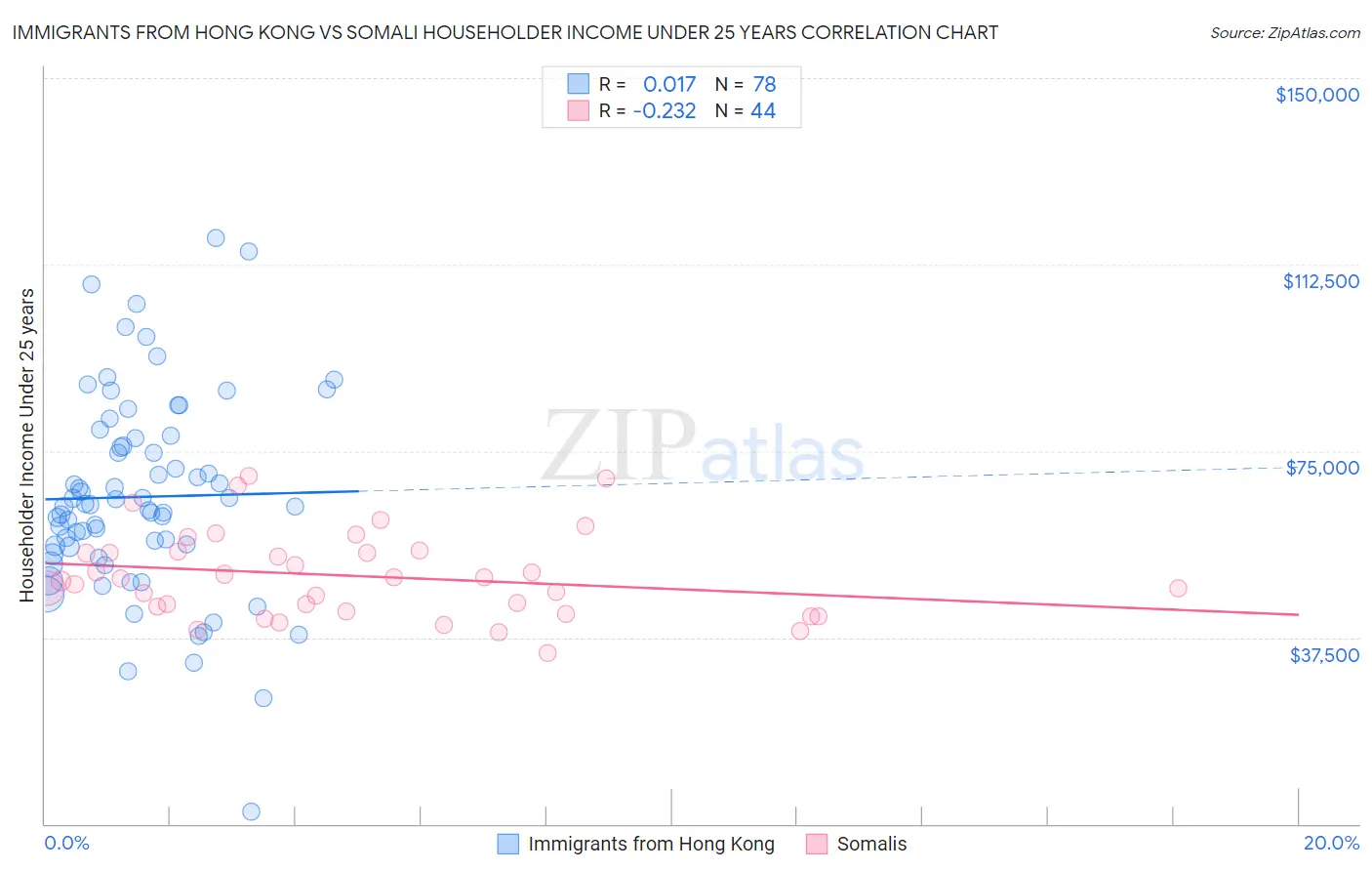 Immigrants from Hong Kong vs Somali Householder Income Under 25 years