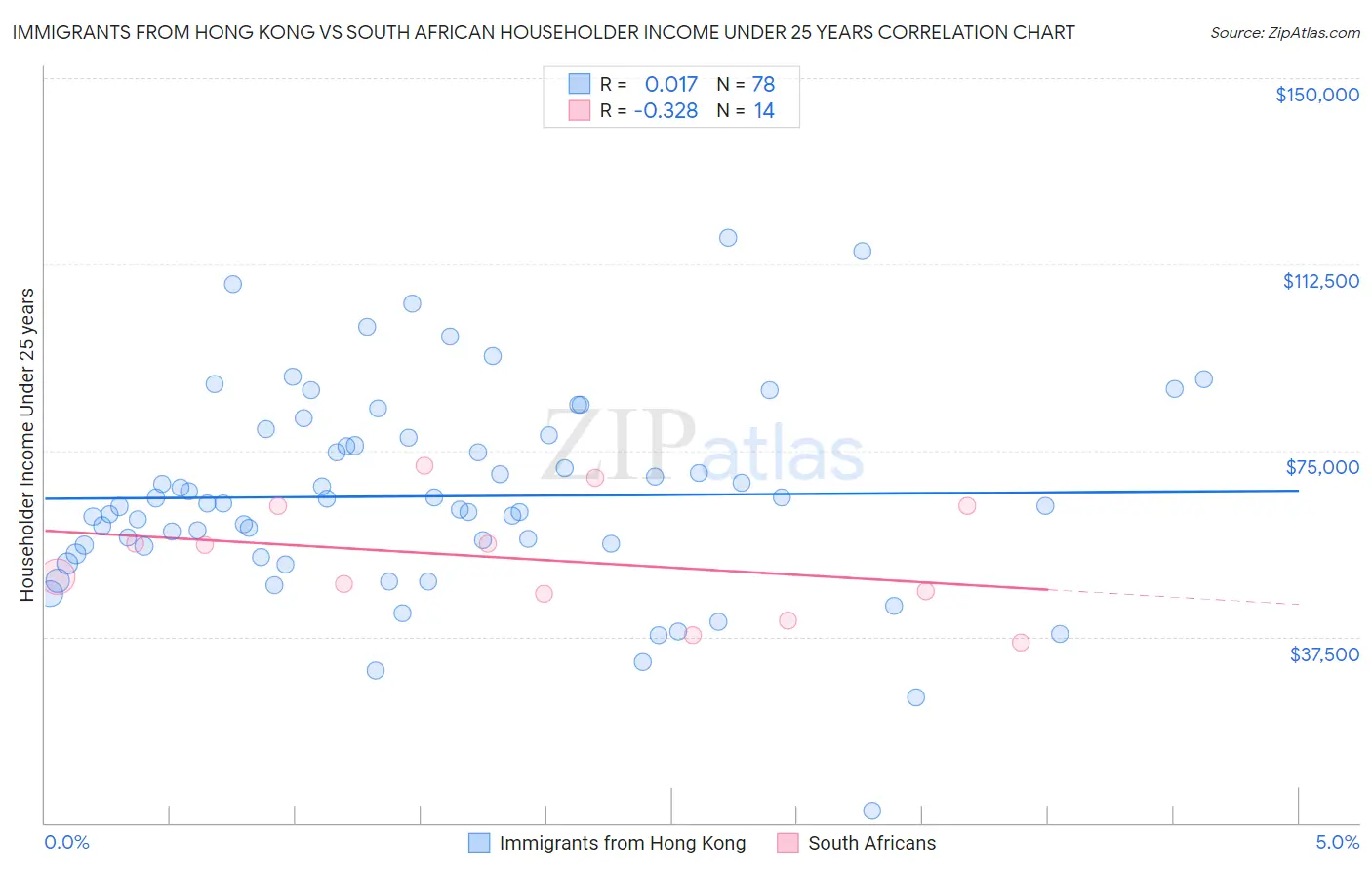 Immigrants from Hong Kong vs South African Householder Income Under 25 years