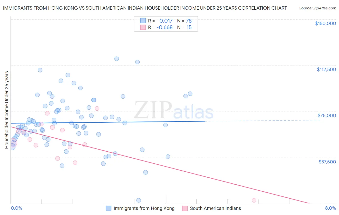 Immigrants from Hong Kong vs South American Indian Householder Income Under 25 years