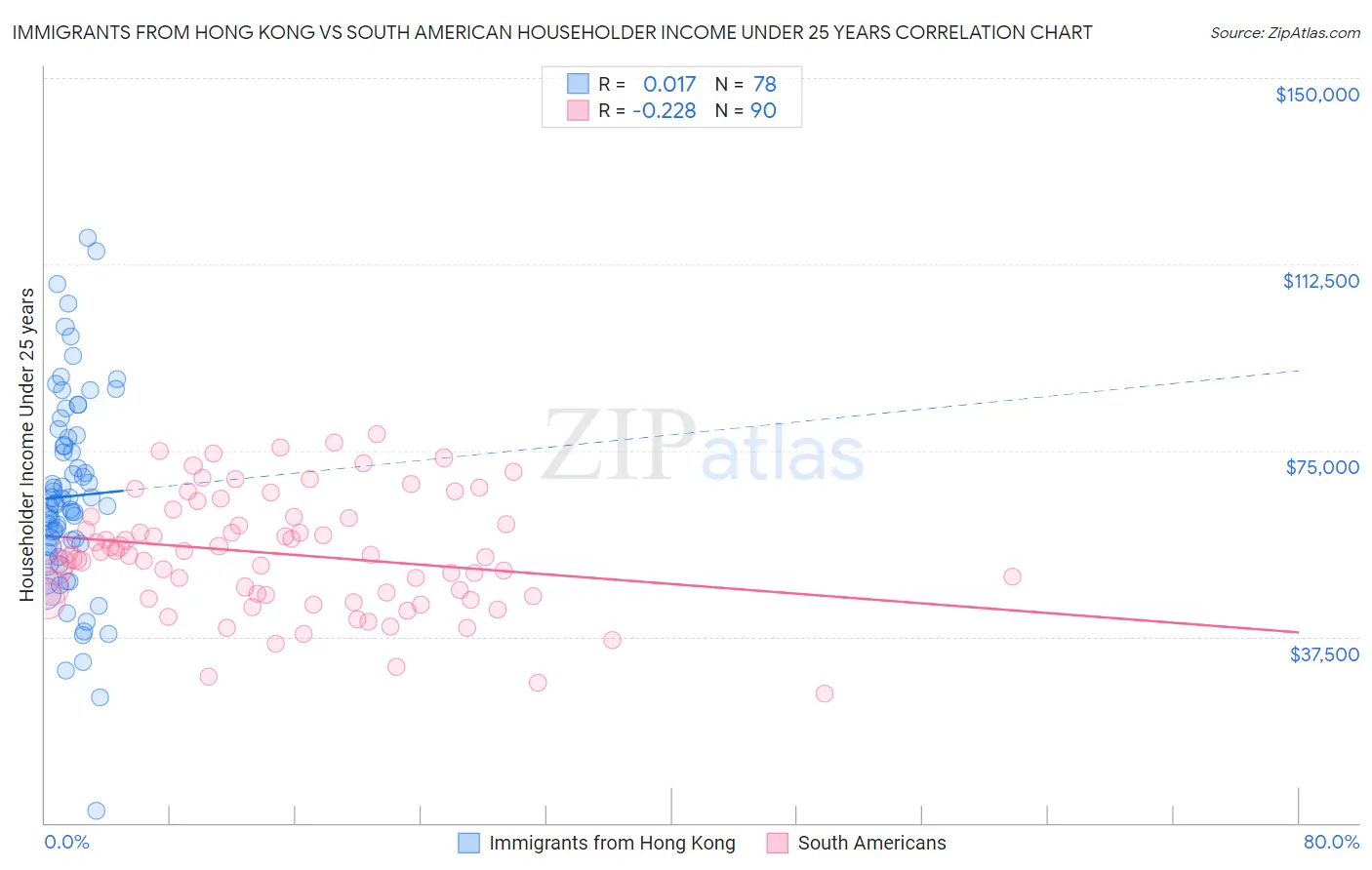 Immigrants from Hong Kong vs South American Householder Income Under 25 years