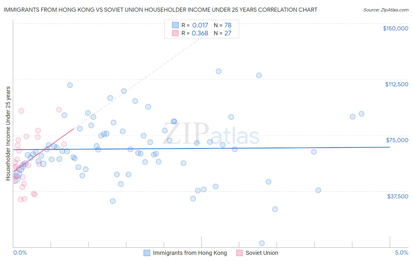 Immigrants from Hong Kong vs Soviet Union Householder Income Under 25 years