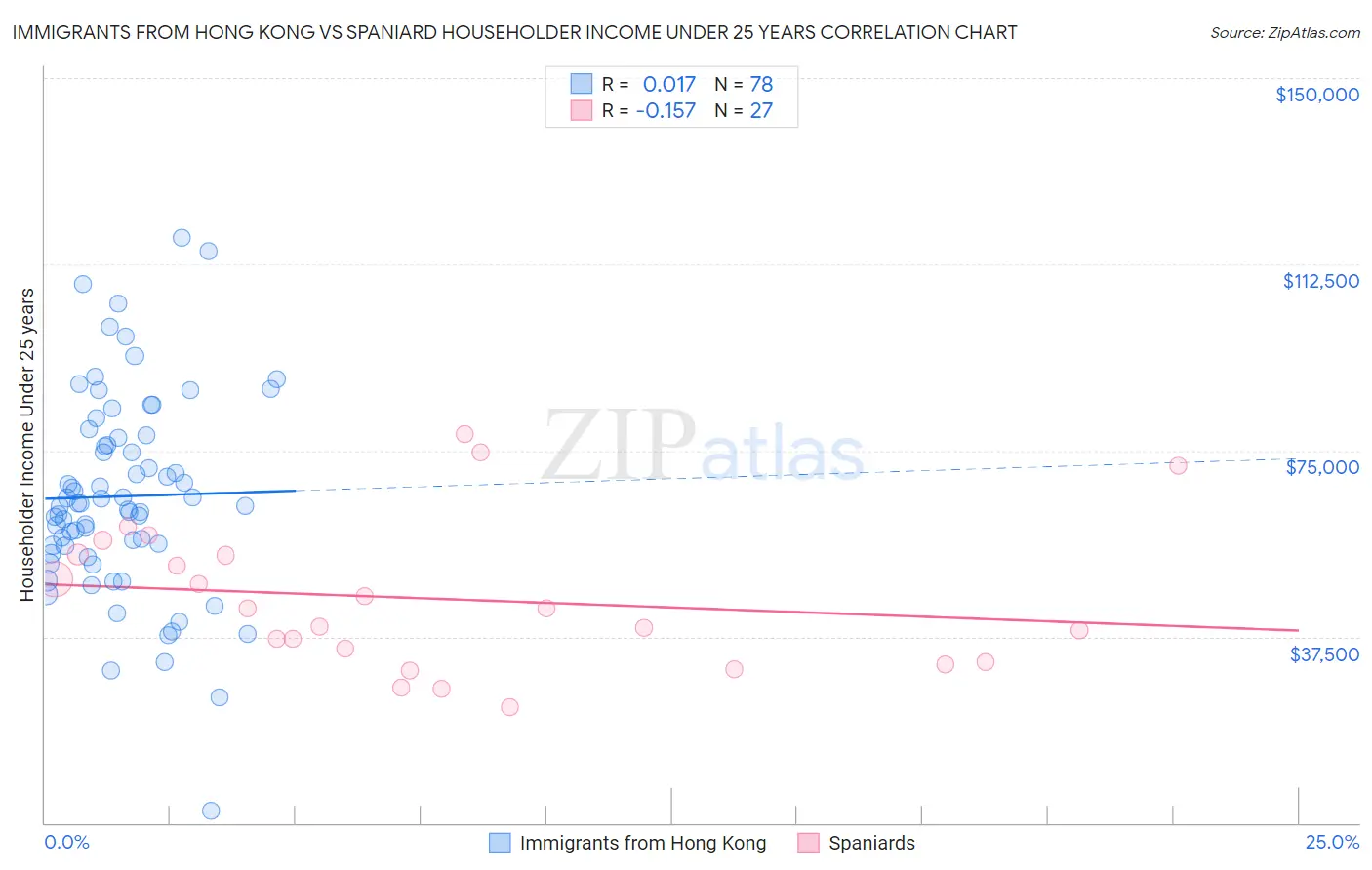 Immigrants from Hong Kong vs Spaniard Householder Income Under 25 years