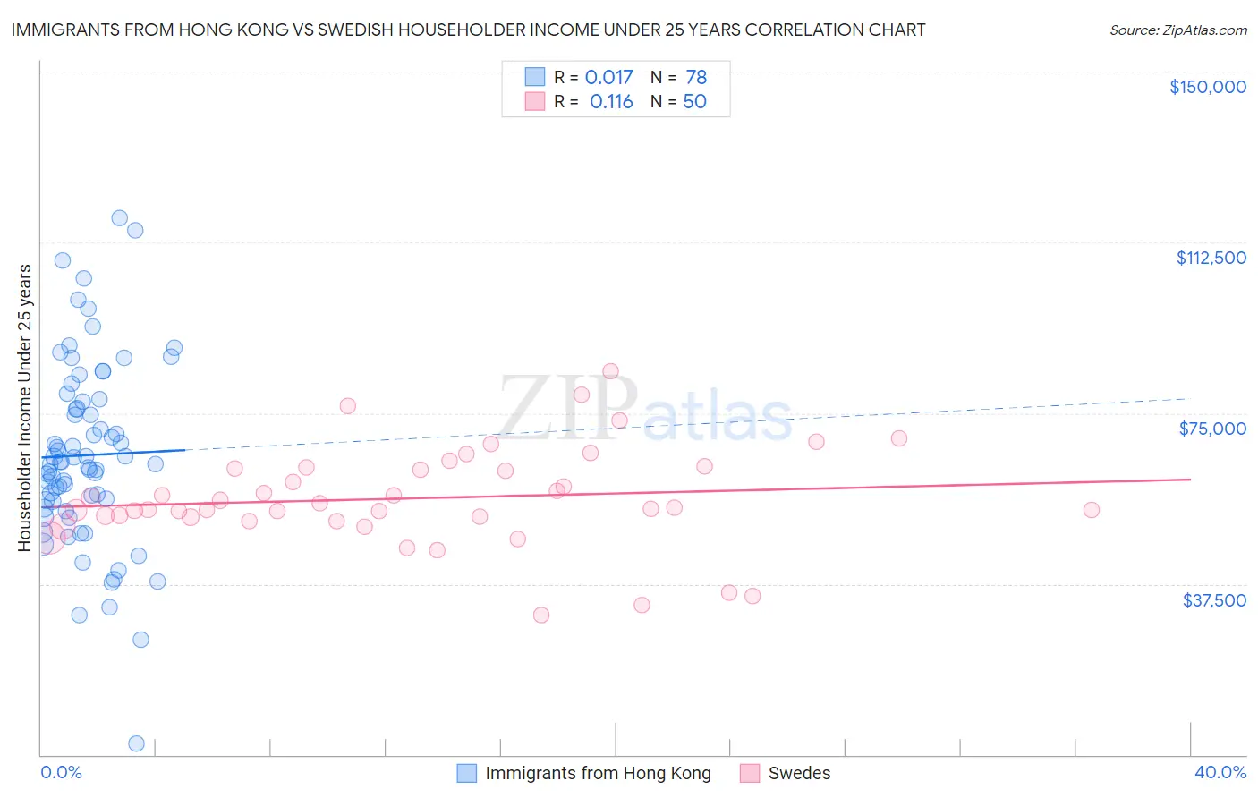 Immigrants from Hong Kong vs Swedish Householder Income Under 25 years