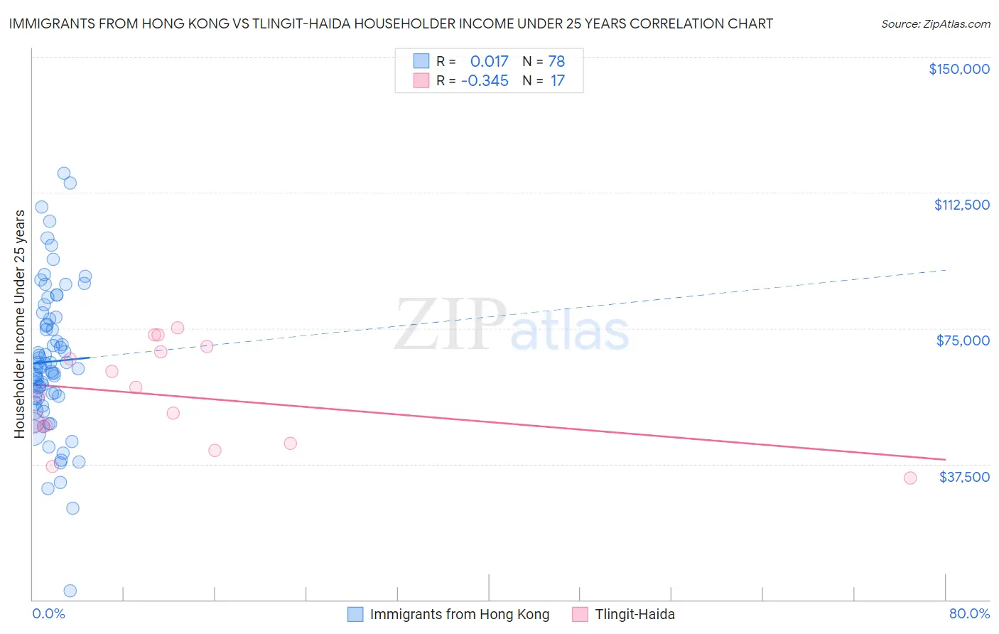 Immigrants from Hong Kong vs Tlingit-Haida Householder Income Under 25 years