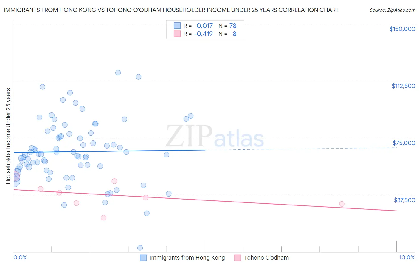 Immigrants from Hong Kong vs Tohono O'odham Householder Income Under 25 years