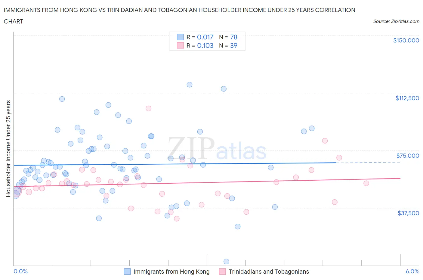 Immigrants from Hong Kong vs Trinidadian and Tobagonian Householder Income Under 25 years