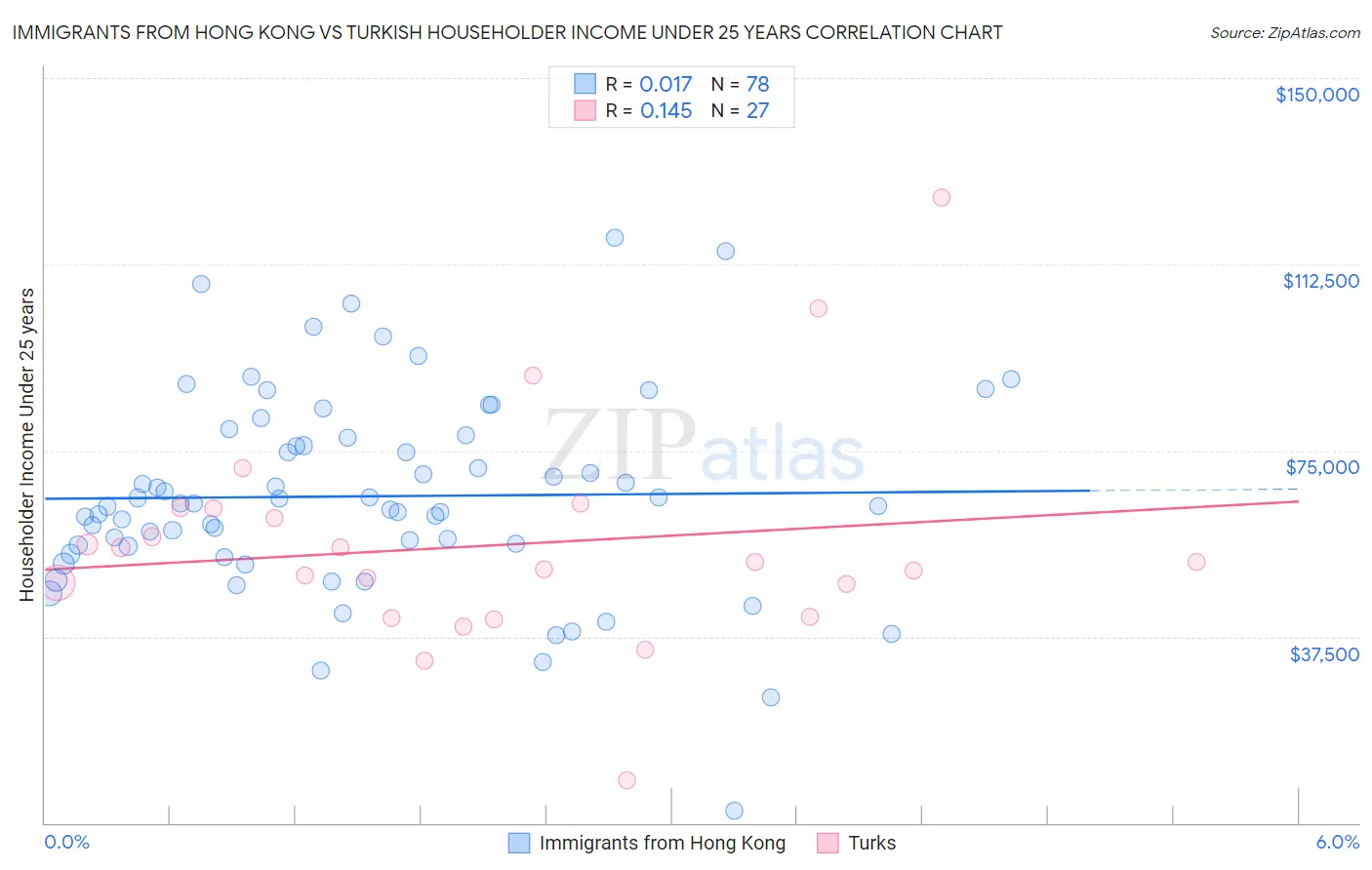 Immigrants from Hong Kong vs Turkish Householder Income Under 25 years