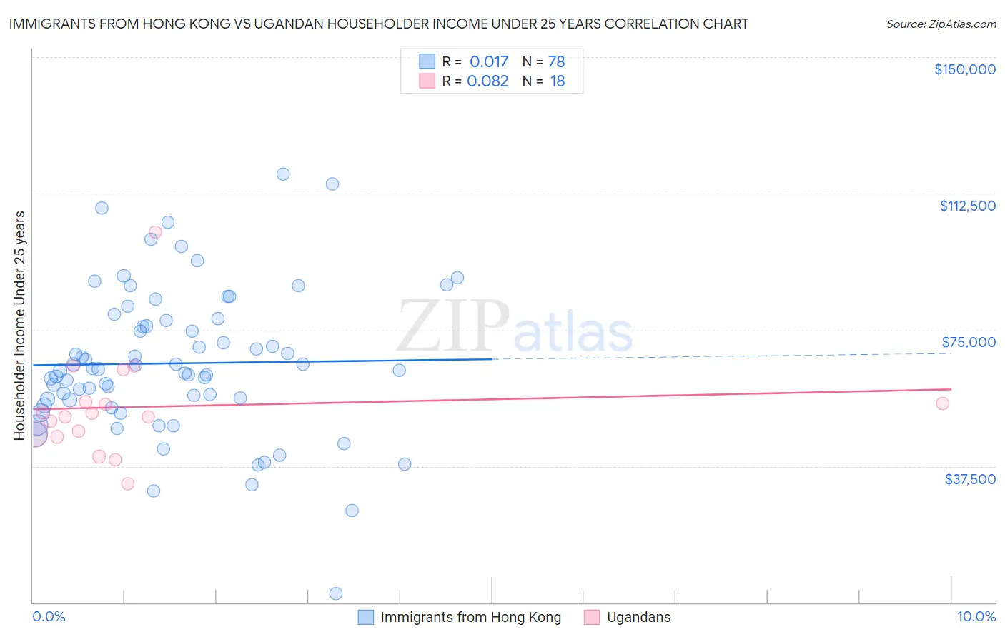 Immigrants from Hong Kong vs Ugandan Householder Income Under 25 years