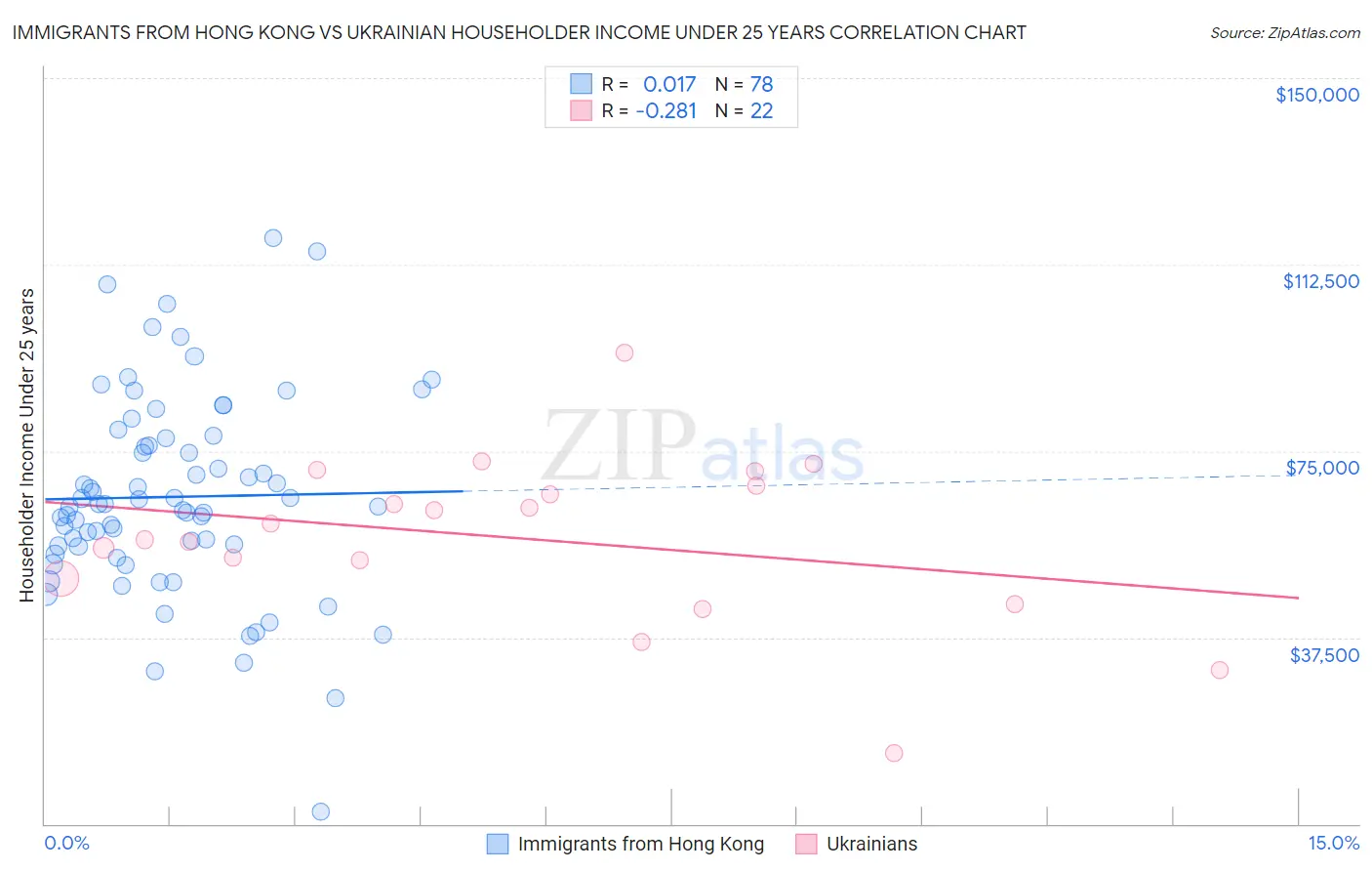 Immigrants from Hong Kong vs Ukrainian Householder Income Under 25 years