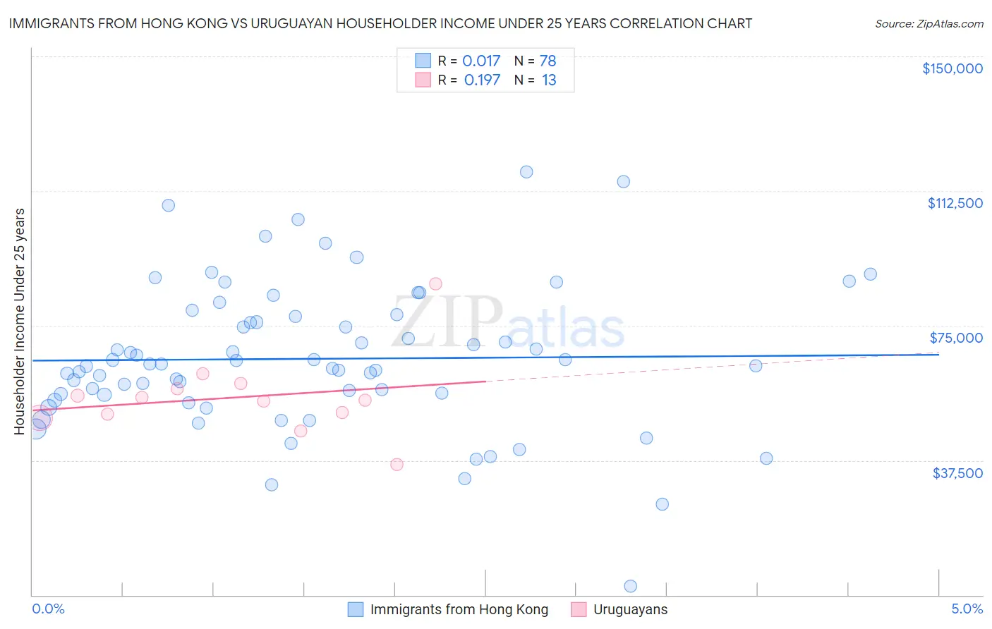 Immigrants from Hong Kong vs Uruguayan Householder Income Under 25 years