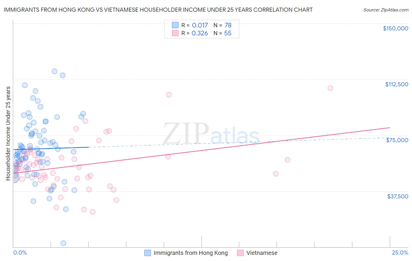 Immigrants from Hong Kong vs Vietnamese Householder Income Under 25 years