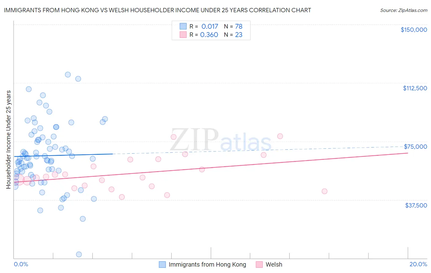 Immigrants from Hong Kong vs Welsh Householder Income Under 25 years