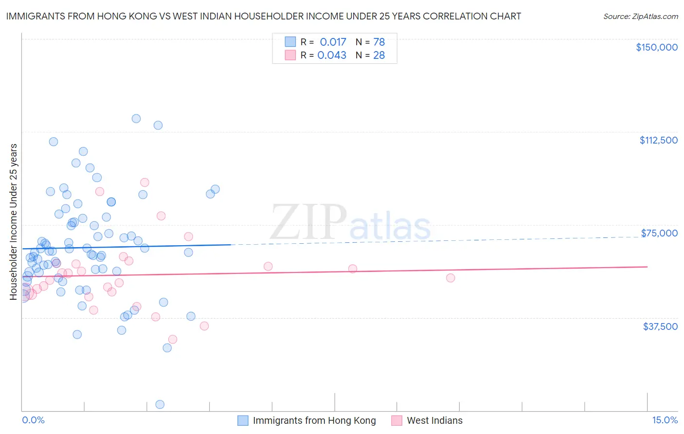 Immigrants from Hong Kong vs West Indian Householder Income Under 25 years