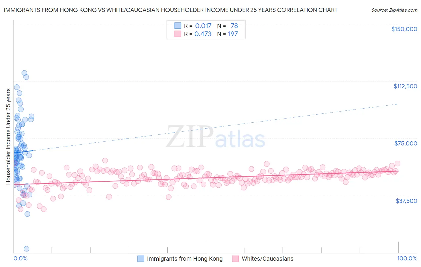 Immigrants from Hong Kong vs White/Caucasian Householder Income Under 25 years