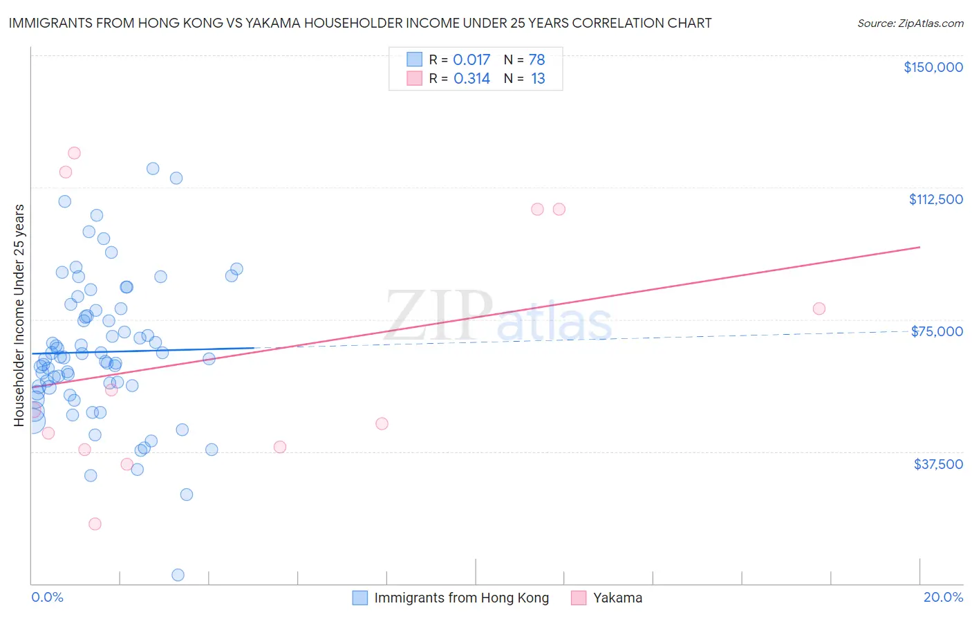Immigrants from Hong Kong vs Yakama Householder Income Under 25 years