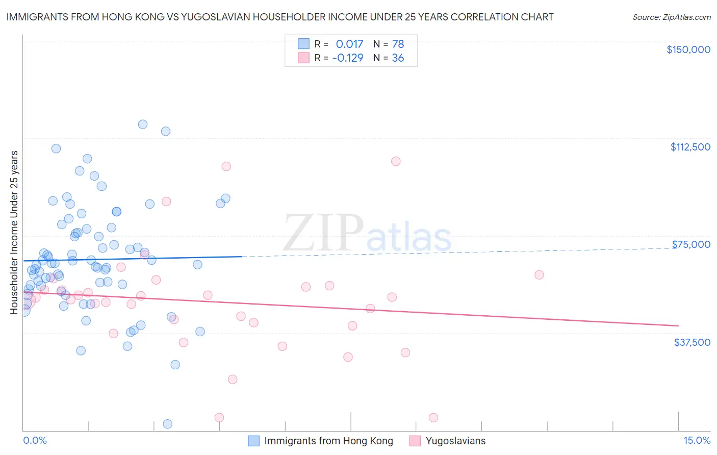 Immigrants from Hong Kong vs Yugoslavian Householder Income Under 25 years