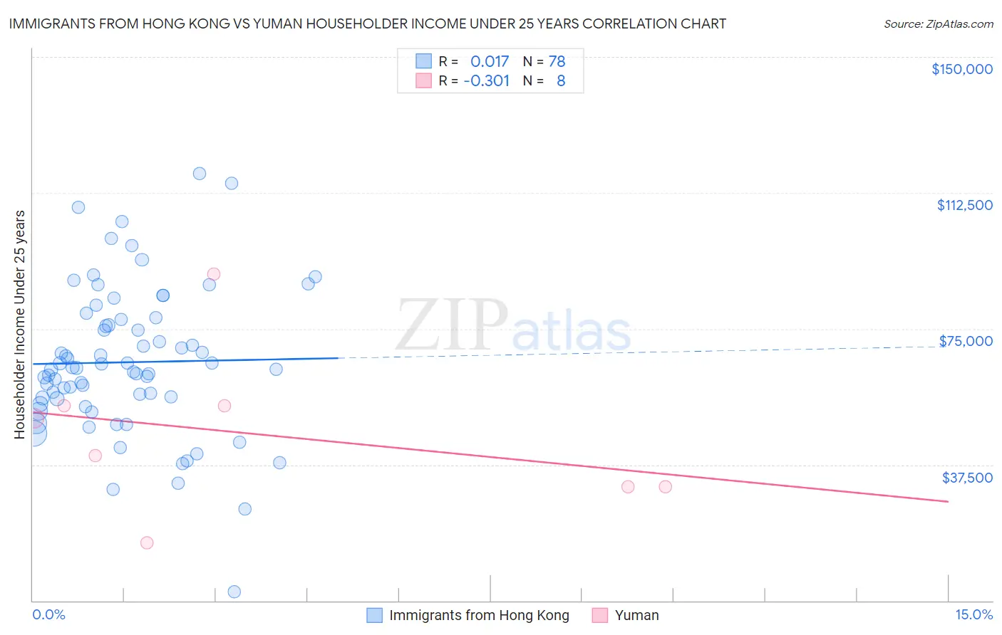Immigrants from Hong Kong vs Yuman Householder Income Under 25 years