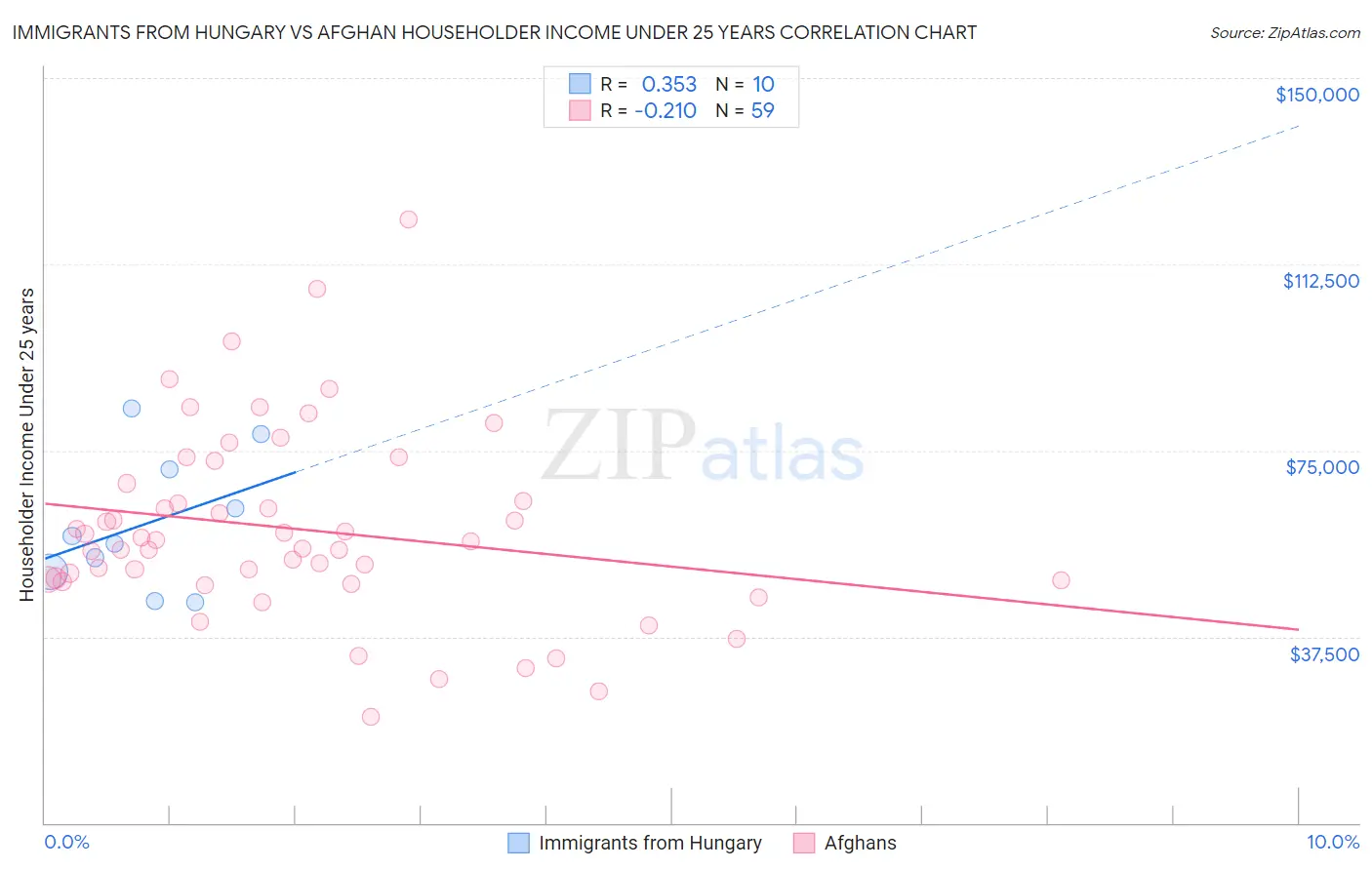 Immigrants from Hungary vs Afghan Householder Income Under 25 years