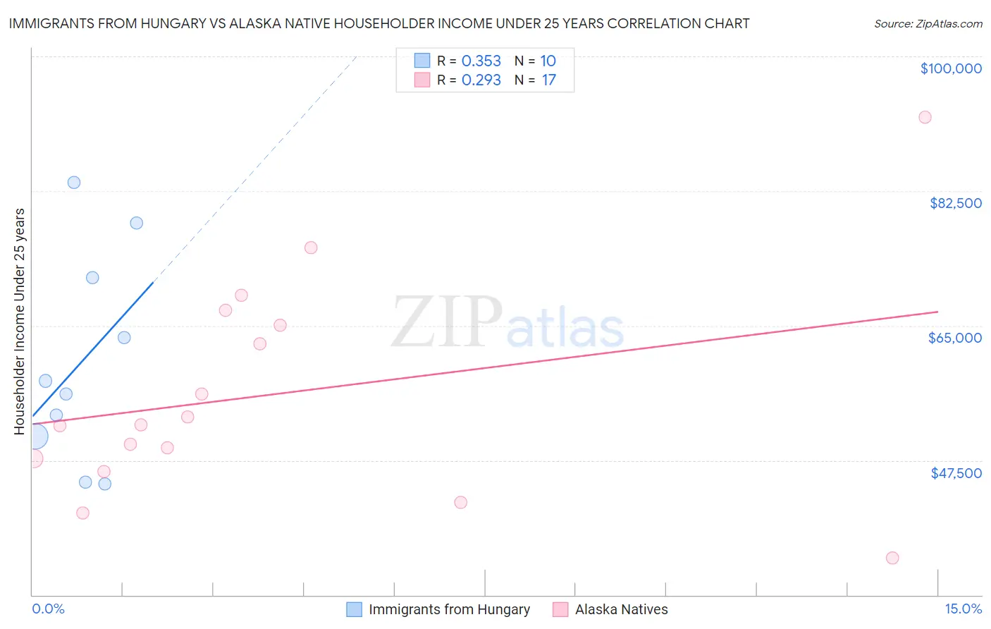 Immigrants from Hungary vs Alaska Native Householder Income Under 25 years