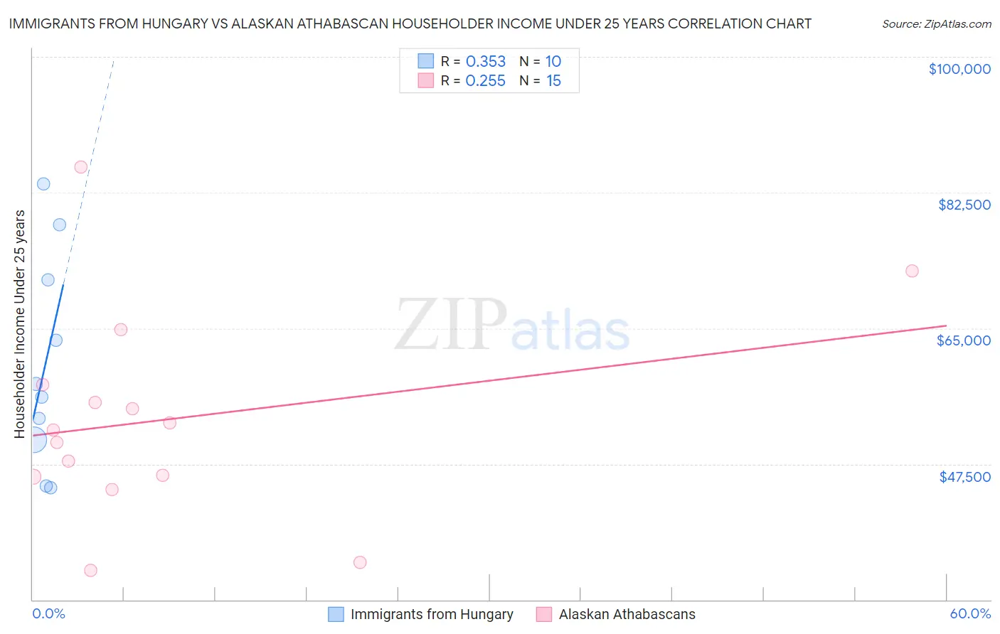 Immigrants from Hungary vs Alaskan Athabascan Householder Income Under 25 years