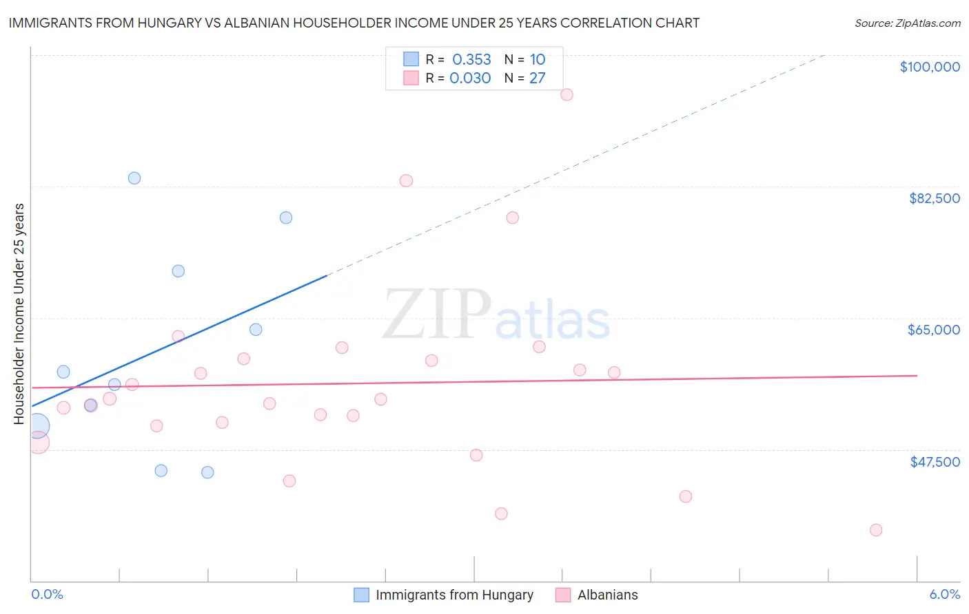 Immigrants from Hungary vs Albanian Householder Income Under 25 years