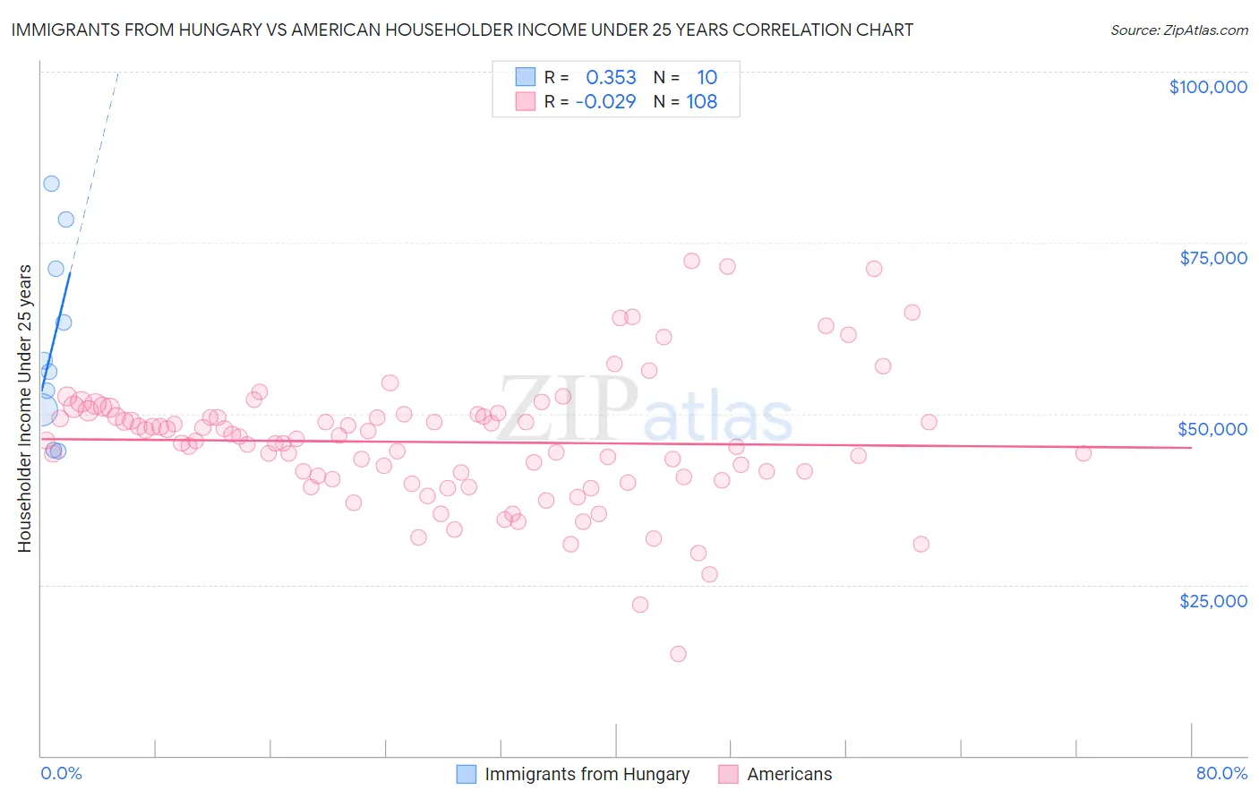 Immigrants from Hungary vs American Householder Income Under 25 years
