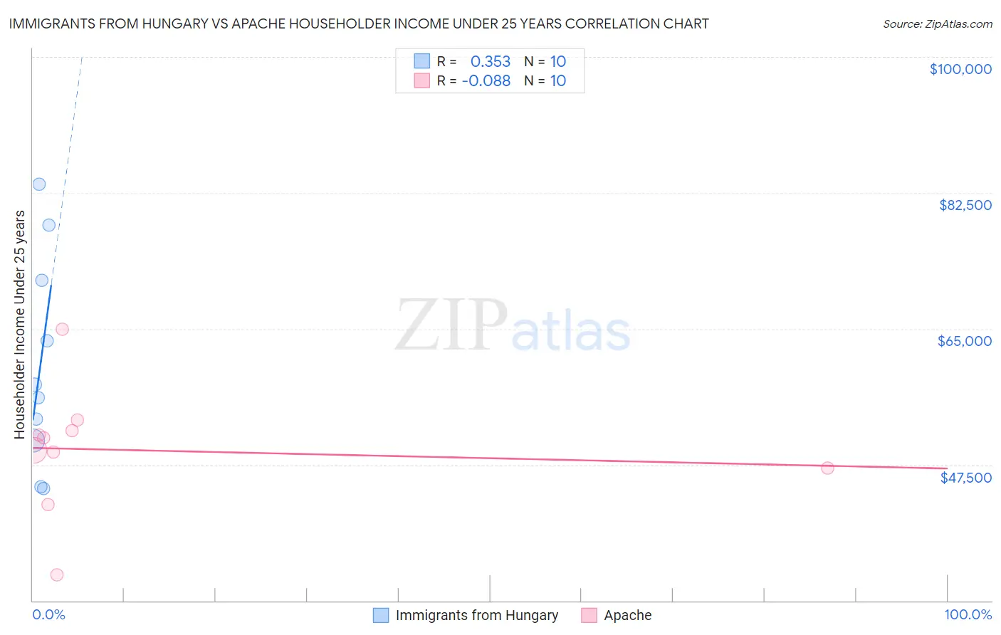 Immigrants from Hungary vs Apache Householder Income Under 25 years