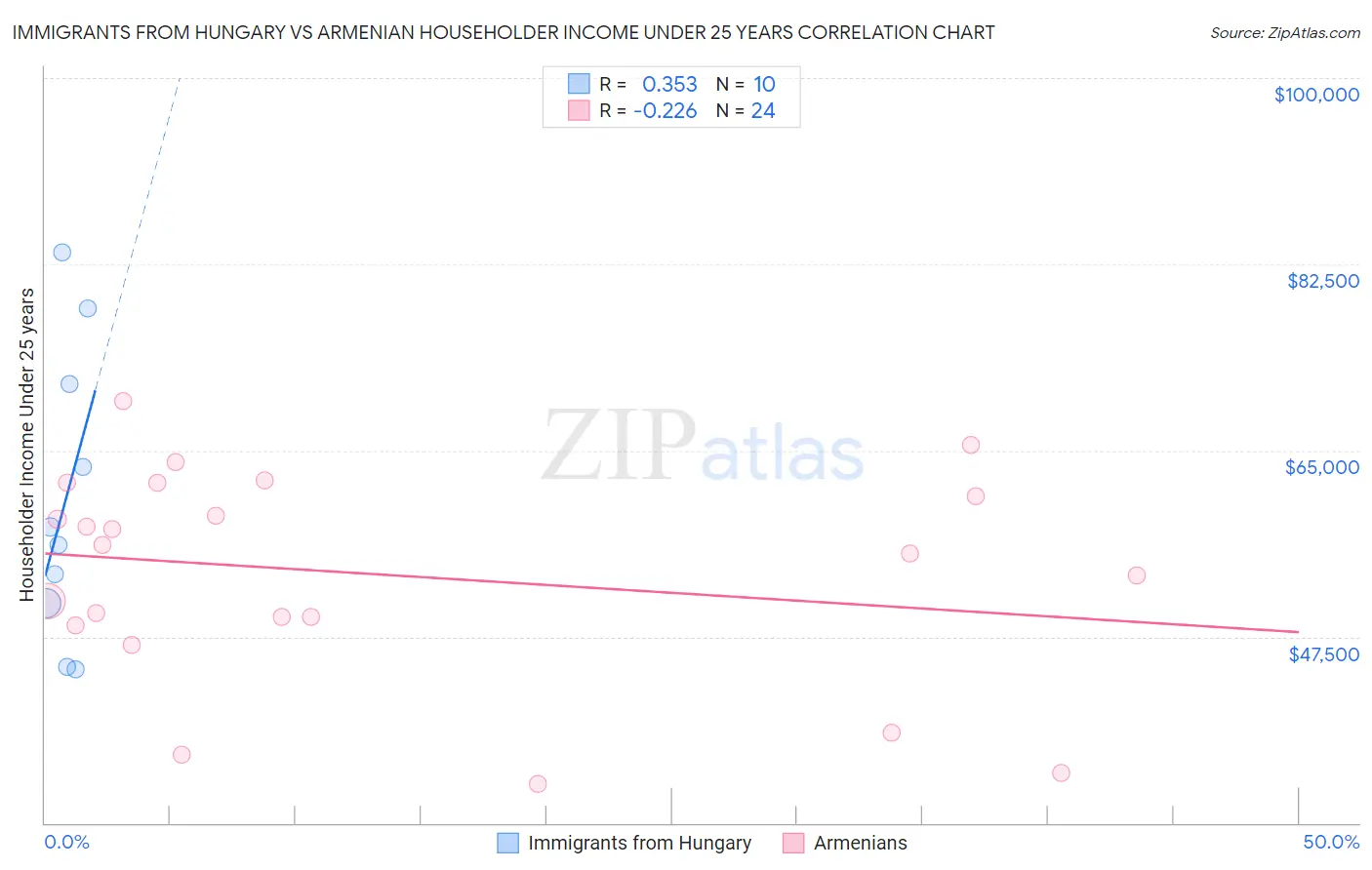 Immigrants from Hungary vs Armenian Householder Income Under 25 years