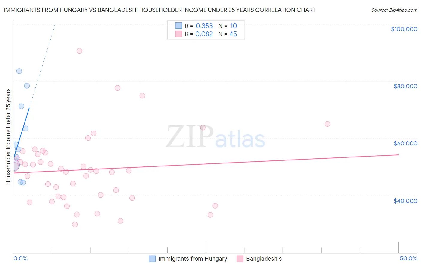 Immigrants from Hungary vs Bangladeshi Householder Income Under 25 years