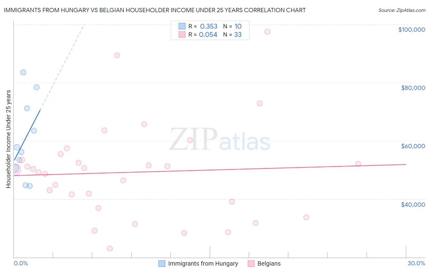 Immigrants from Hungary vs Belgian Householder Income Under 25 years