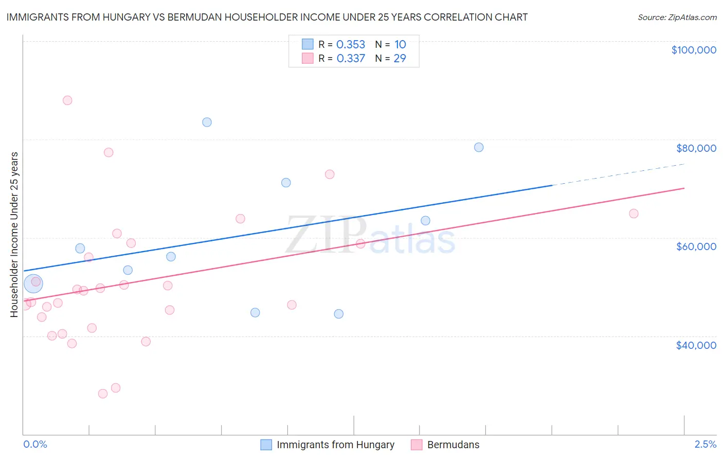 Immigrants from Hungary vs Bermudan Householder Income Under 25 years