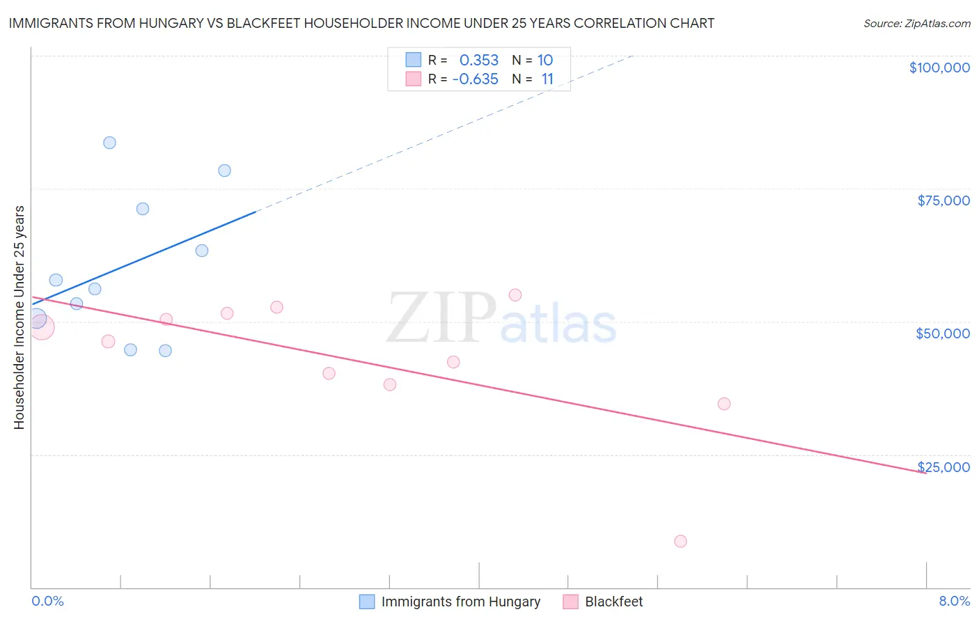 Immigrants from Hungary vs Blackfeet Householder Income Under 25 years