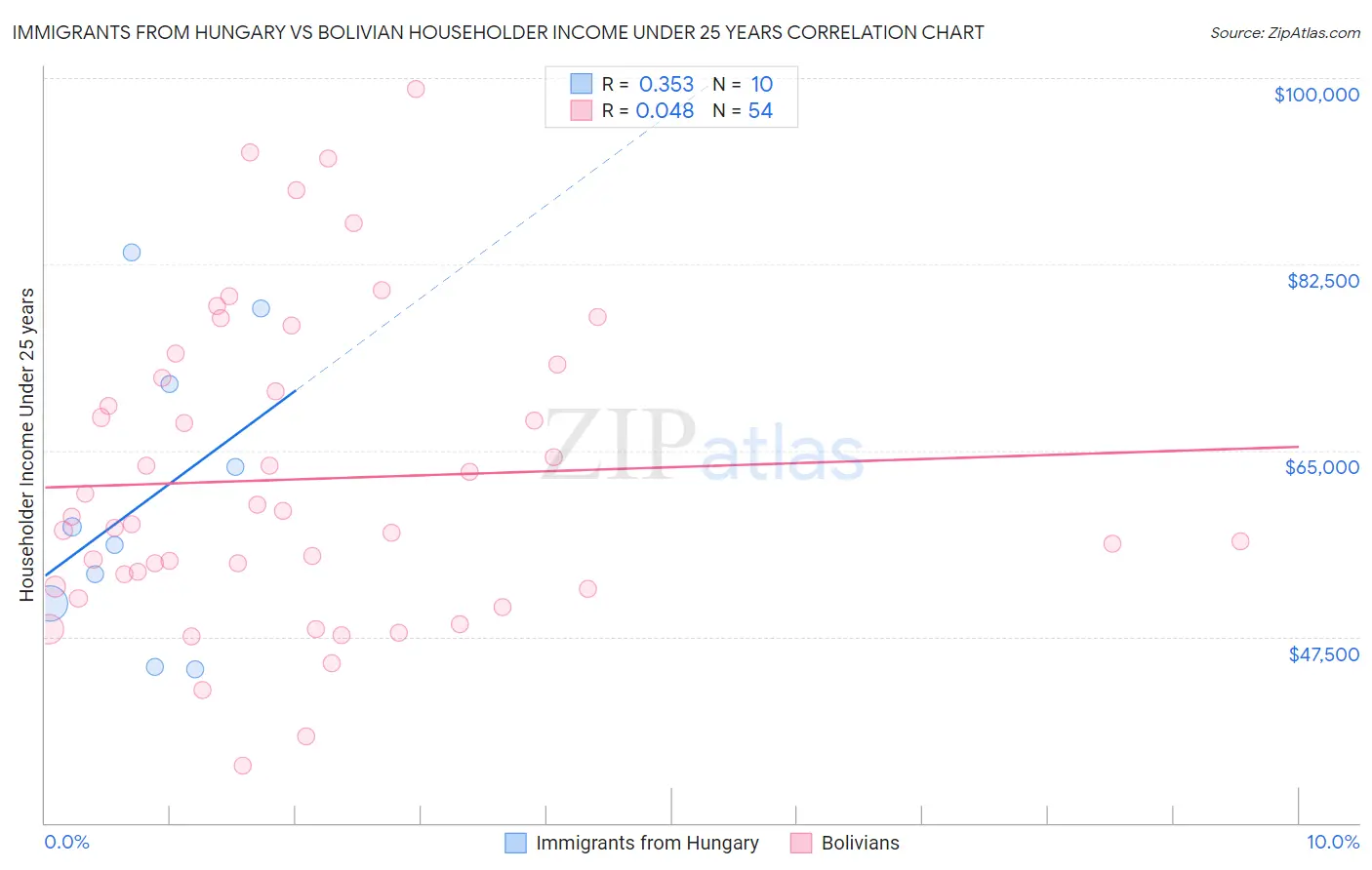 Immigrants from Hungary vs Bolivian Householder Income Under 25 years