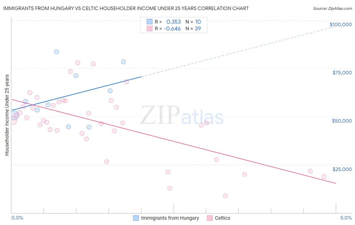 Immigrants from Hungary vs Celtic Householder Income Under 25 years