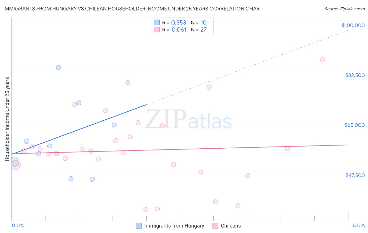 Immigrants from Hungary vs Chilean Householder Income Under 25 years