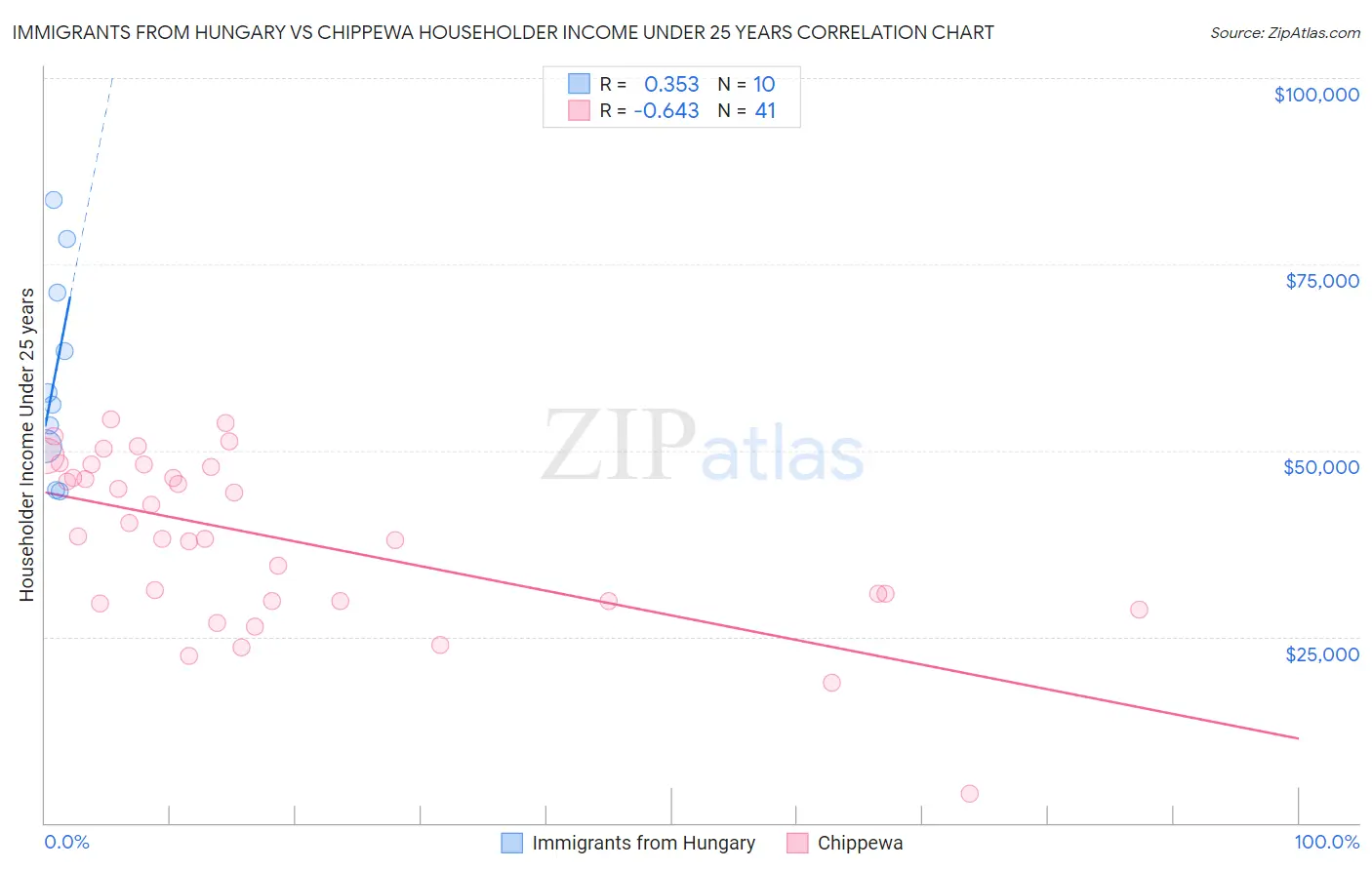 Immigrants from Hungary vs Chippewa Householder Income Under 25 years