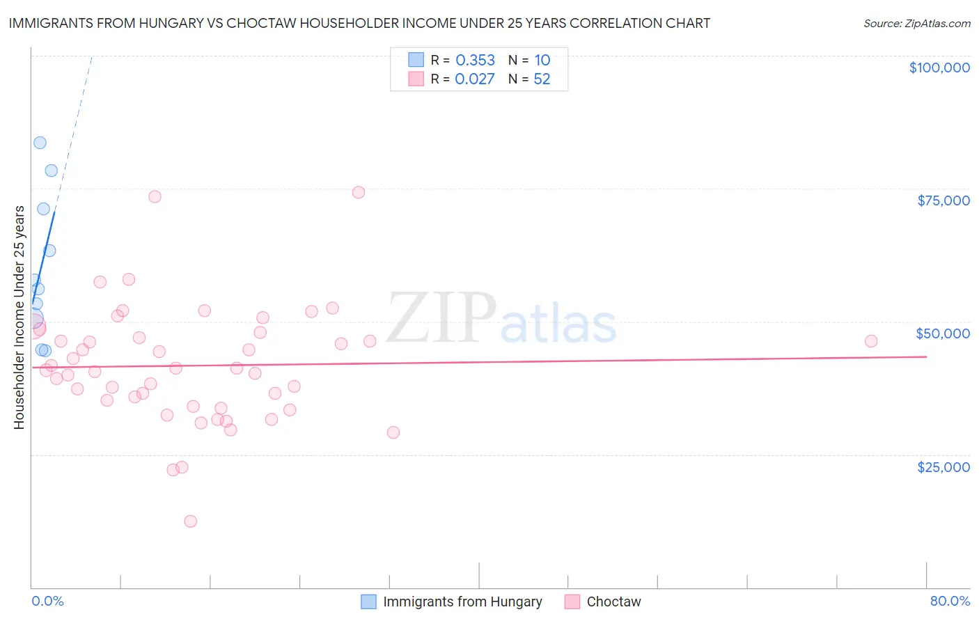 Immigrants from Hungary vs Choctaw Householder Income Under 25 years