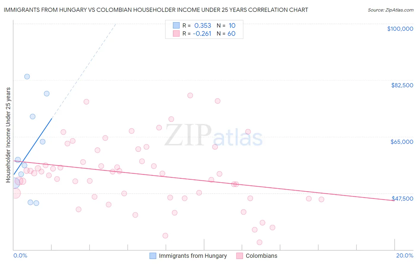 Immigrants from Hungary vs Colombian Householder Income Under 25 years