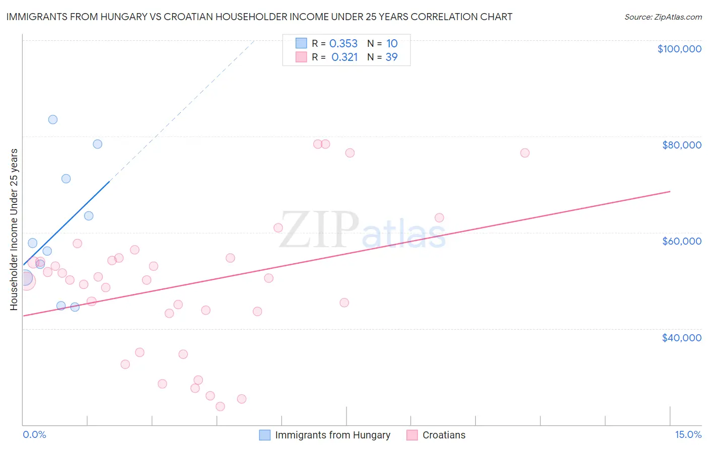 Immigrants from Hungary vs Croatian Householder Income Under 25 years