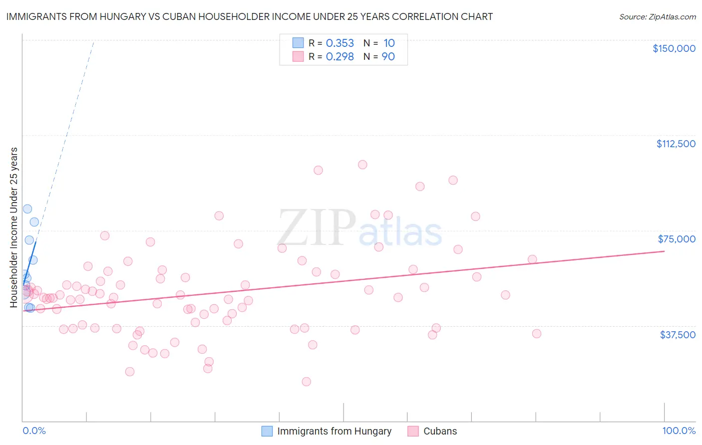Immigrants from Hungary vs Cuban Householder Income Under 25 years
