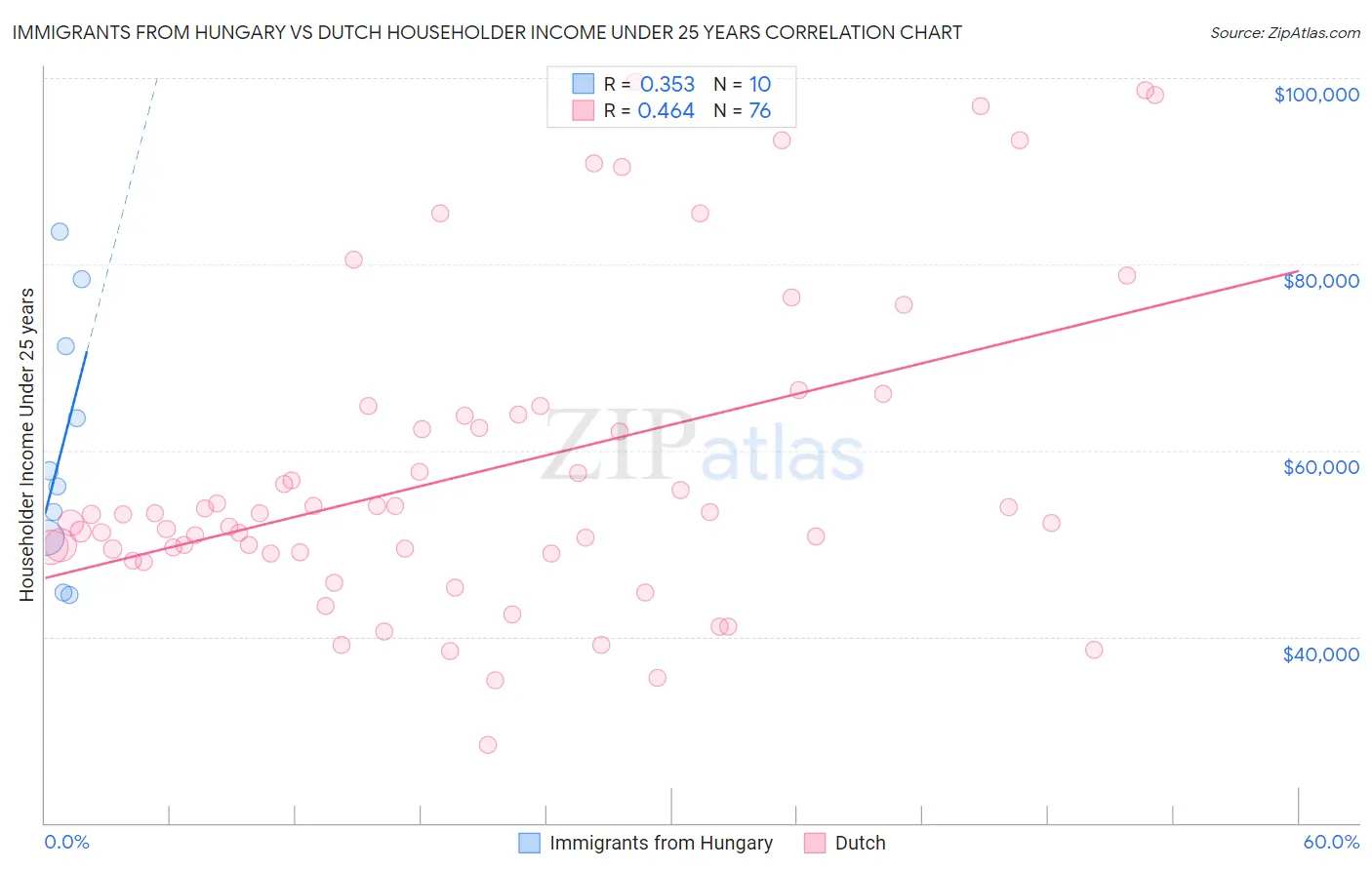 Immigrants from Hungary vs Dutch Householder Income Under 25 years