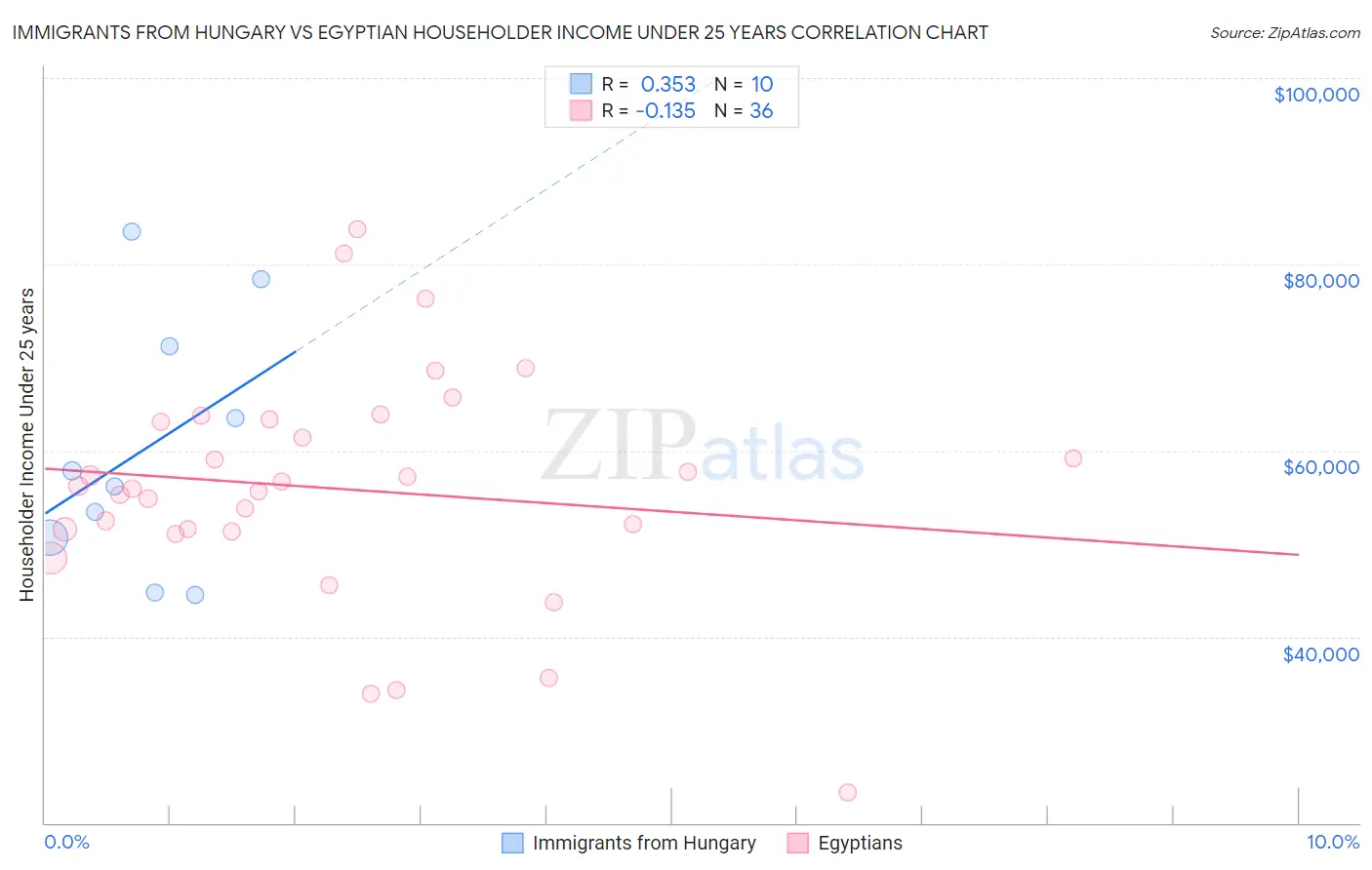 Immigrants from Hungary vs Egyptian Householder Income Under 25 years