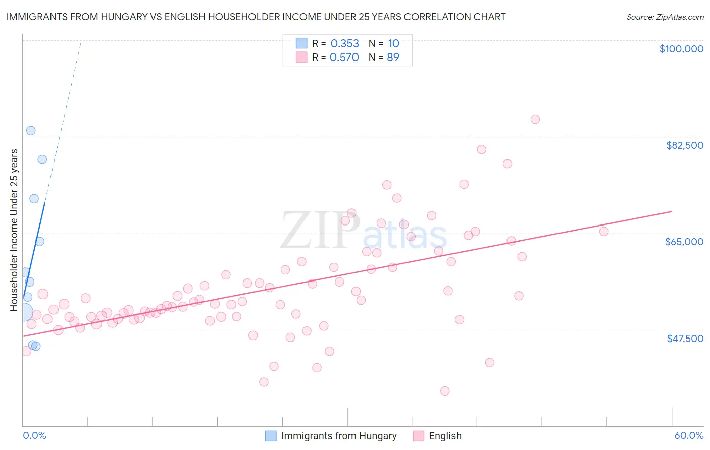 Immigrants from Hungary vs English Householder Income Under 25 years