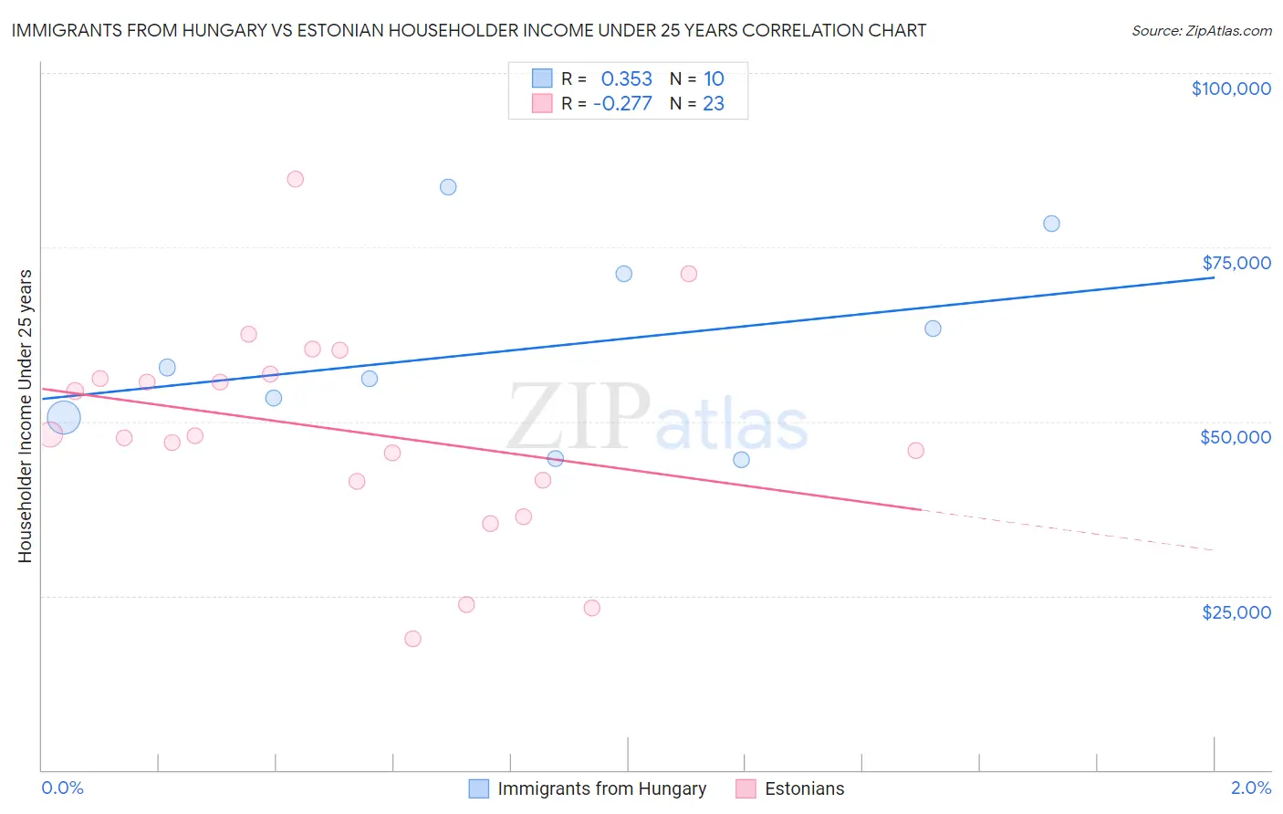 Immigrants from Hungary vs Estonian Householder Income Under 25 years