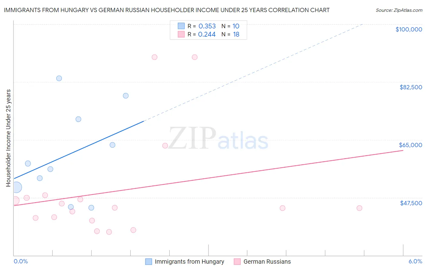 Immigrants from Hungary vs German Russian Householder Income Under 25 years