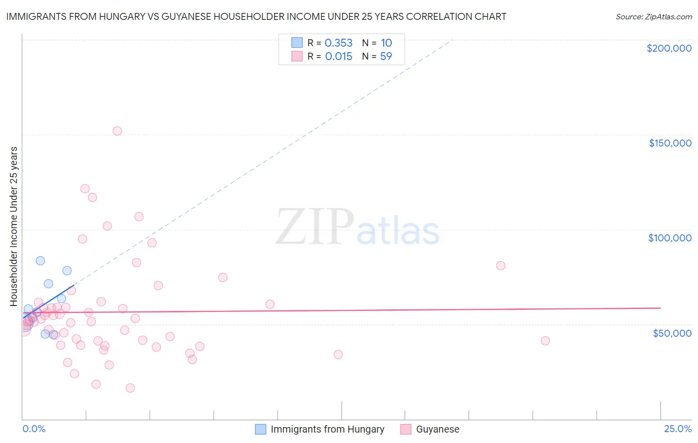Immigrants from Hungary vs Guyanese Householder Income Under 25 years